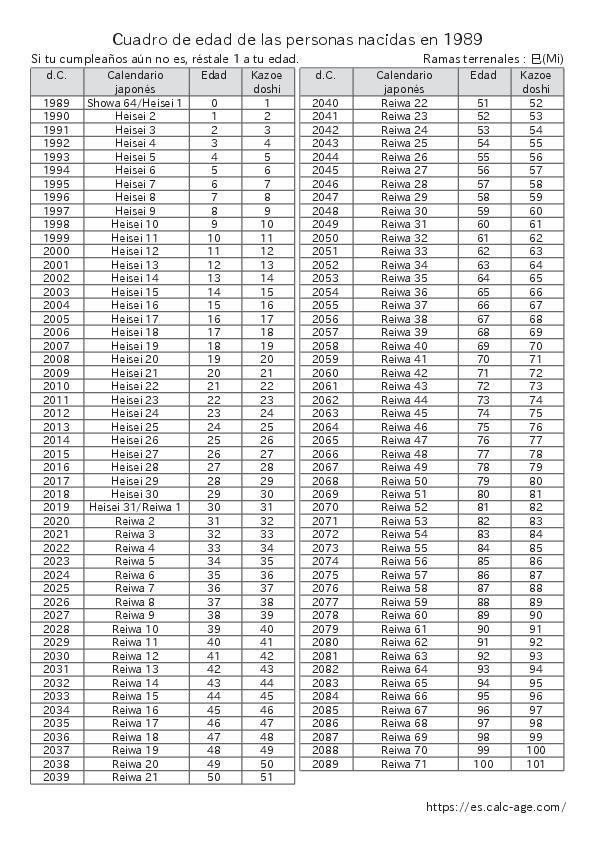 Cuadro de edad de las personas nacidas en 1989