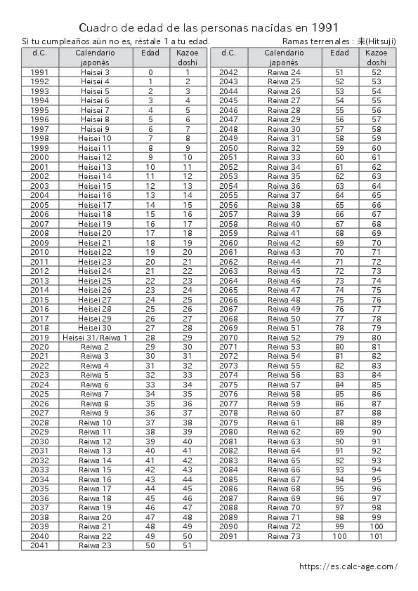 Cuadro de edad de las personas nacidas en 1991