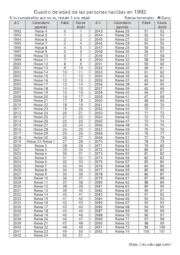 Cuadro de edad de las personas nacidas en 1992