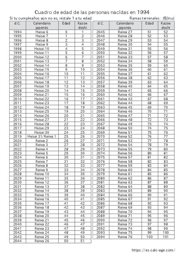Cuadro de edad de las personas nacidas en 1994