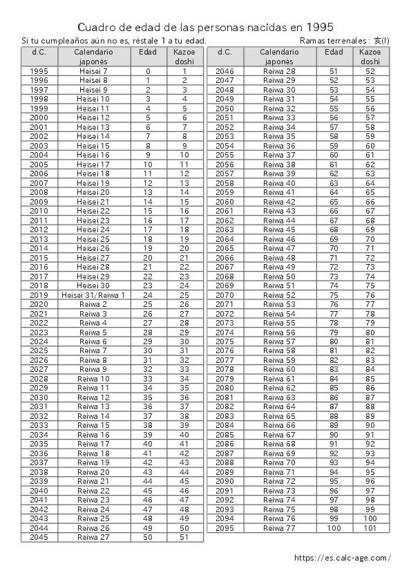 Cuadro de edad de las personas nacidas en 1995