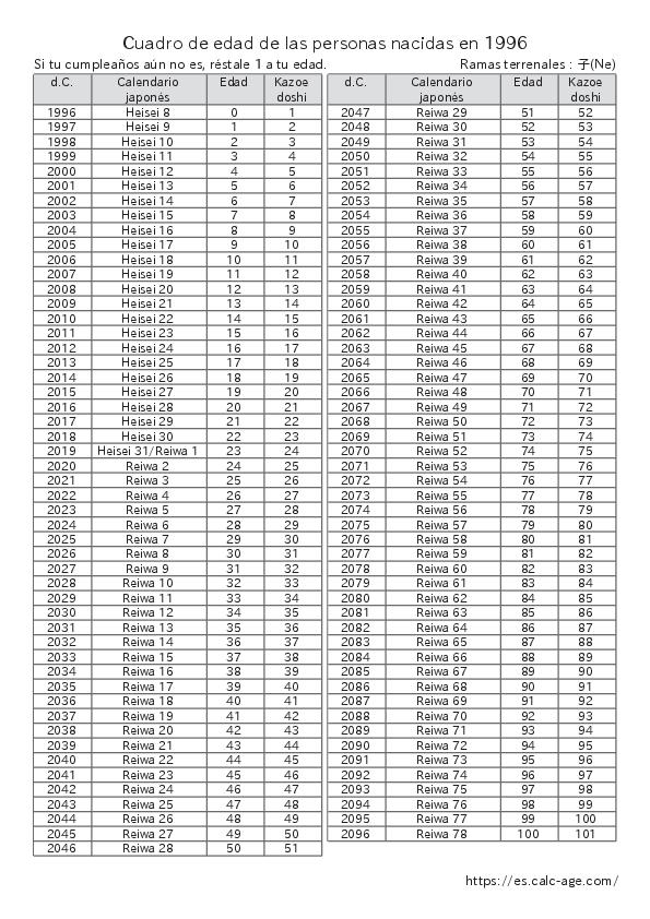 Cuadro de edad de las personas nacidas en 1996