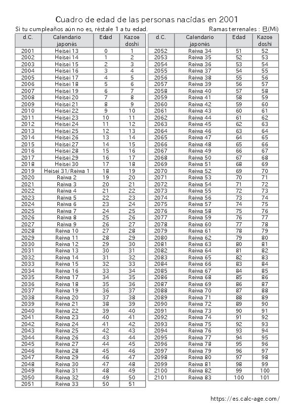 Cuadro de edad de las personas nacidas en 2001