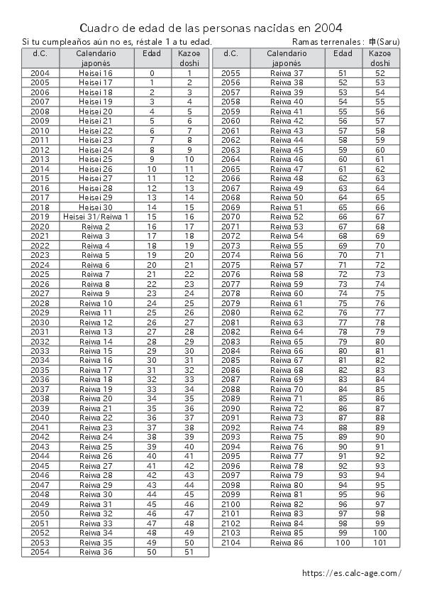 Cuadro de edad de las personas nacidas en 2004