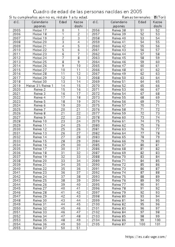 Cuadro de edad de las personas nacidas en 2005