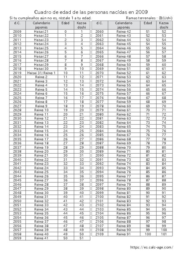 Cuadro de edad de las personas nacidas en 2009