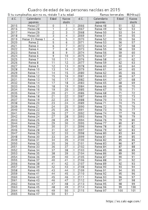 Cuadro de edad de las personas nacidas en 2015