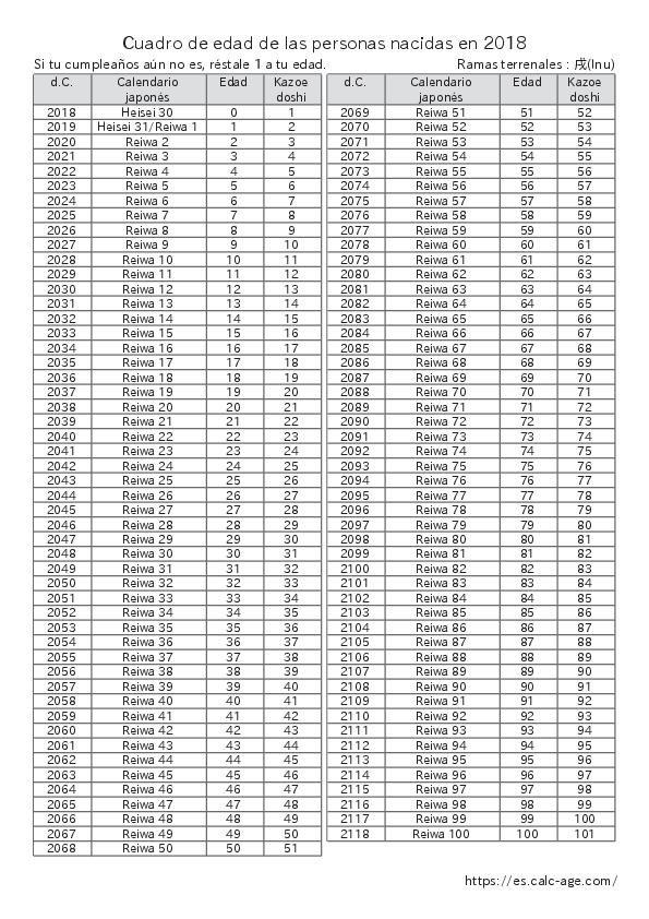 Cuadro de edad de las personas nacidas en 2018