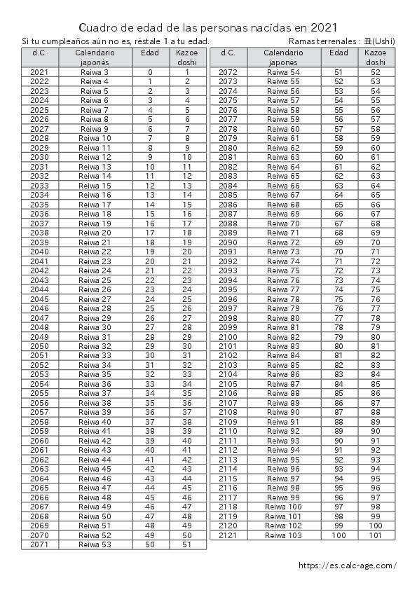 Cuadro de edad de las personas nacidas en 2021