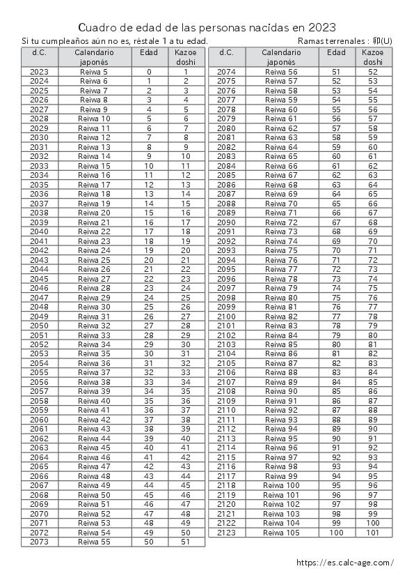 Cuadro de edad de las personas nacidas en 2023