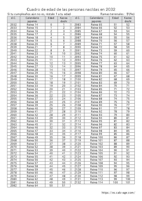 Cuadro de edad de las personas nacidas en 2032