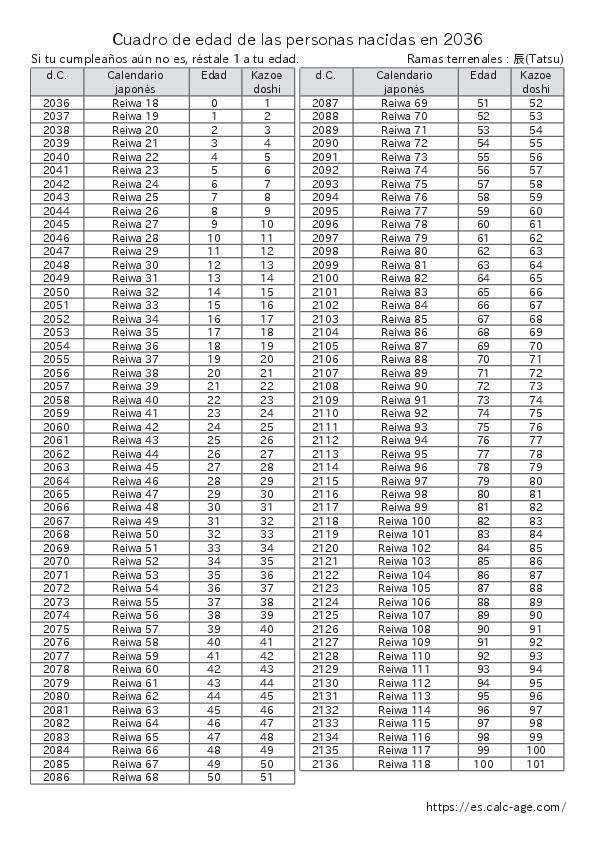 Cuadro de edad de las personas nacidas en 2036