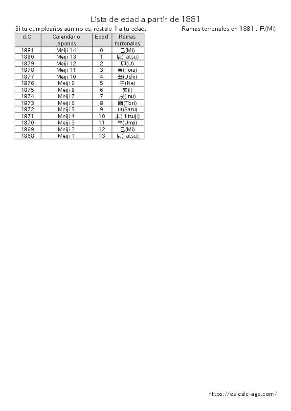 Lista de edad a partir de 1881