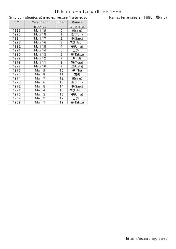 Lista de edad a partir de 1886