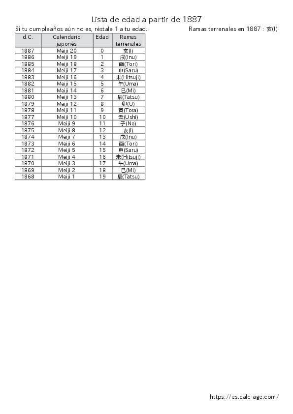 Lista de edad a partir de 1887