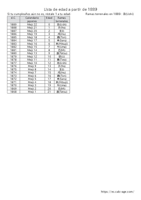 Lista de edad a partir de 1889