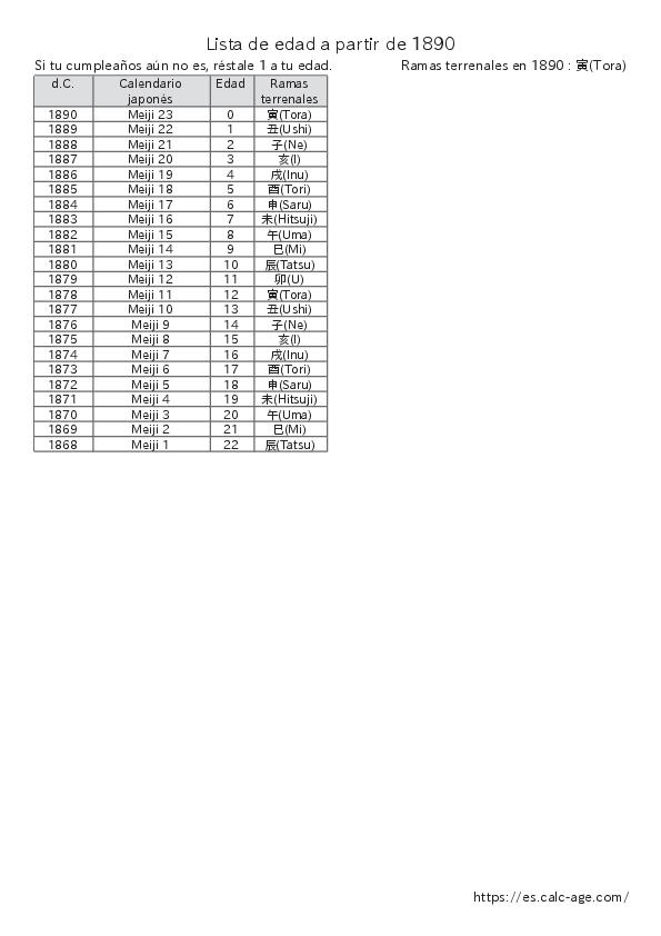 Lista de edad a partir de 1890