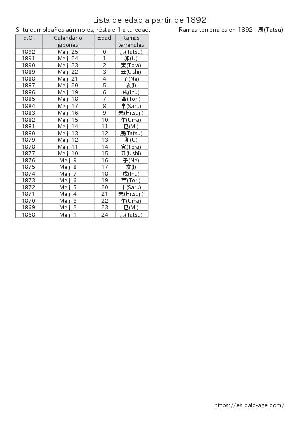 Lista de edad a partir de 1892