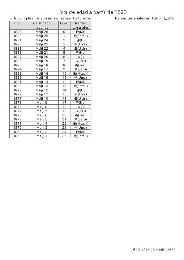 Lista de edad a partir de 1893