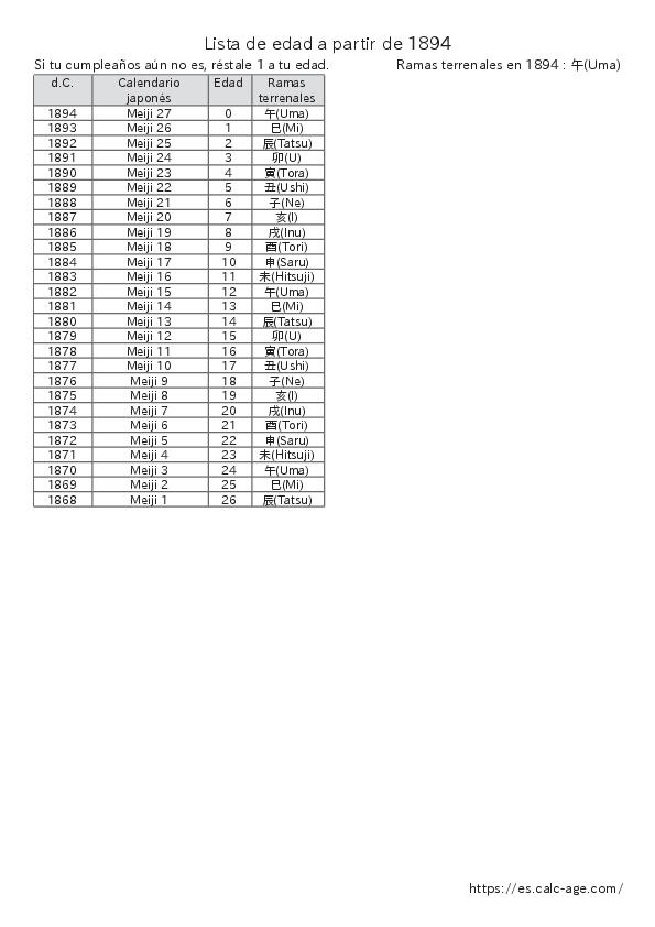 Lista de edad a partir de 1894