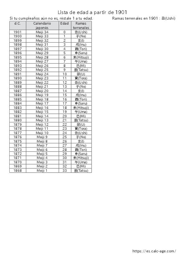 Lista de edad a partir de 1901