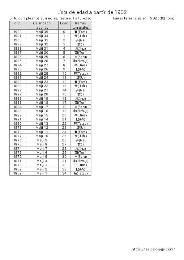 Lista de edad a partir de 1902