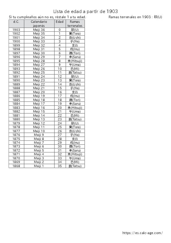 Lista de edad a partir de 1903