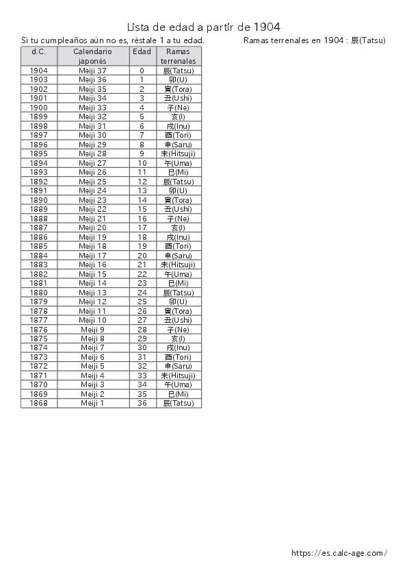 Lista de edad a partir de 1904