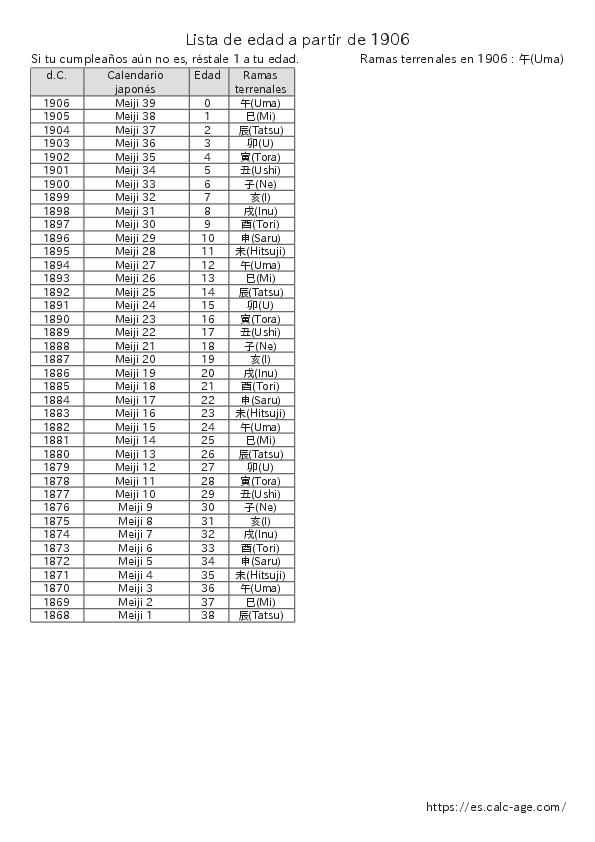 Lista de edad a partir de 1906