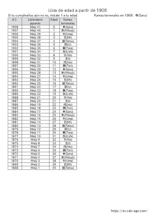 Lista de edad a partir de 1908