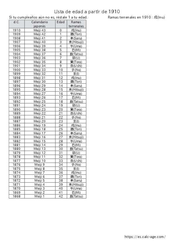 Lista de edad a partir de 1910