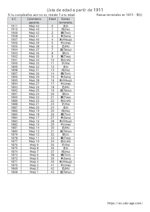 Lista de edad a partir de 1911