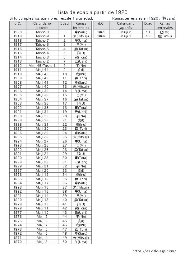 Lista de edad a partir de 1920