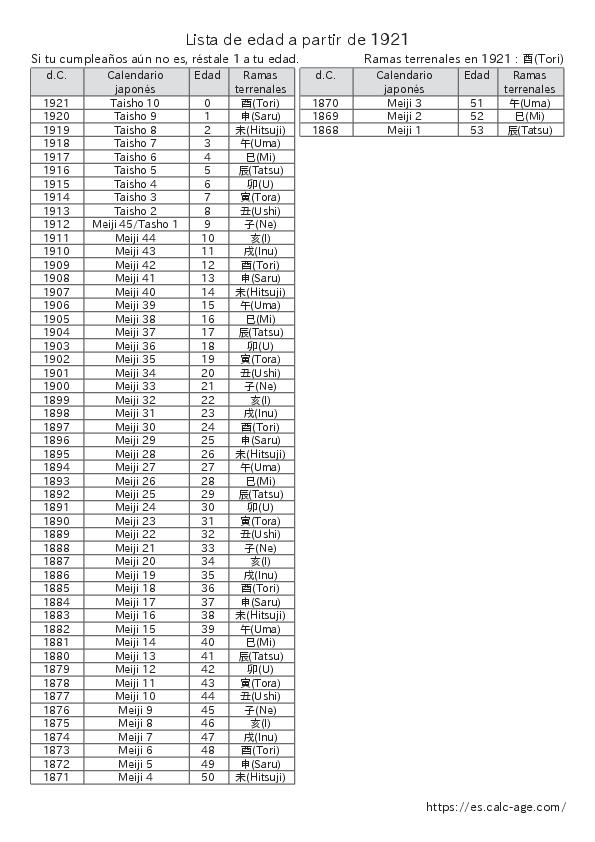 Lista de edad a partir de 1921