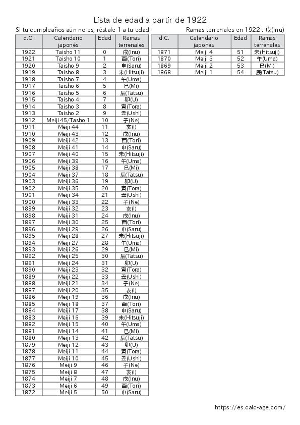 Lista de edad a partir de 1922