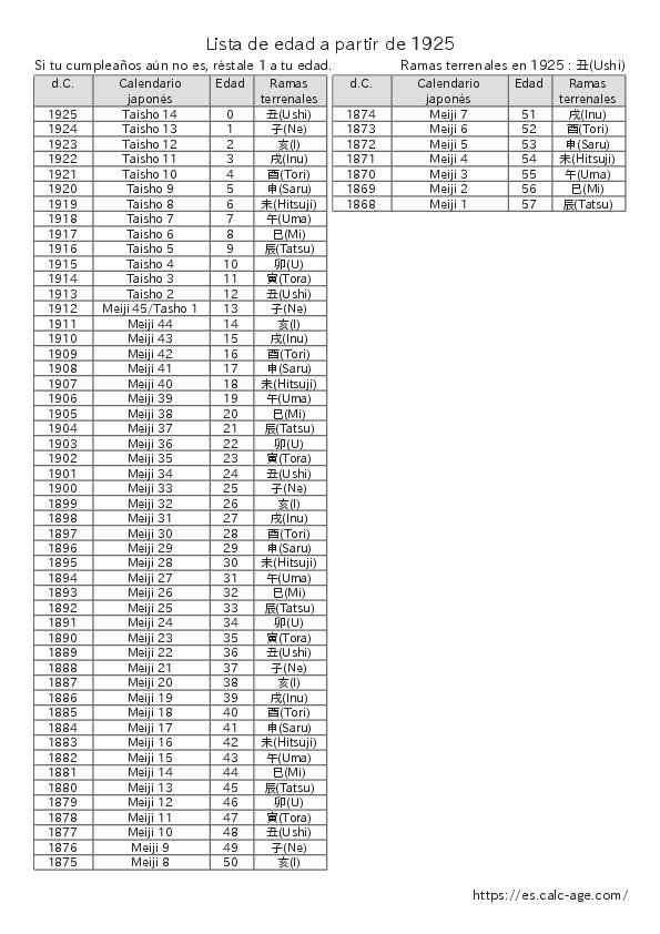 Lista de edad a partir de 1925