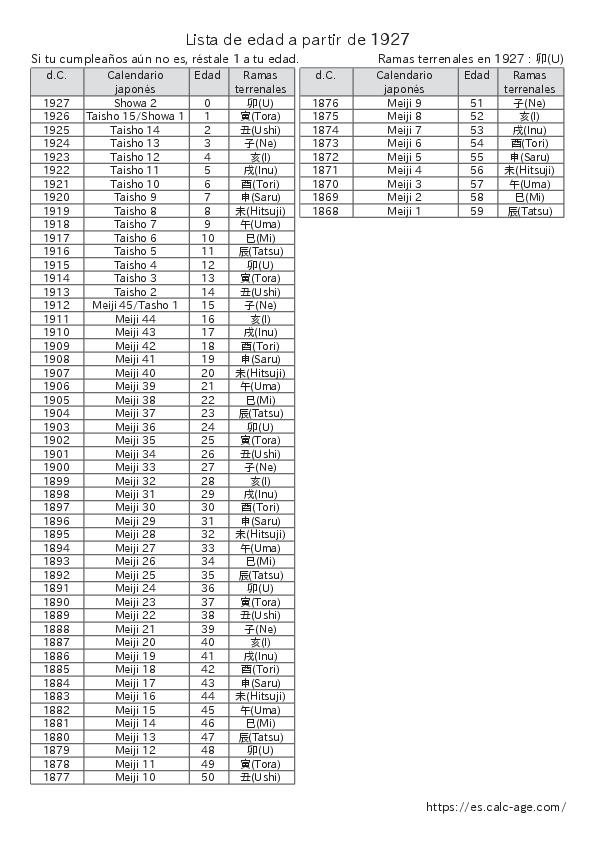 Lista de edad a partir de 1927