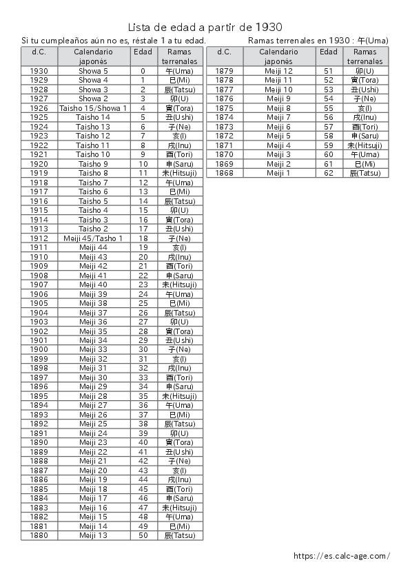 Lista de edad a partir de 1930