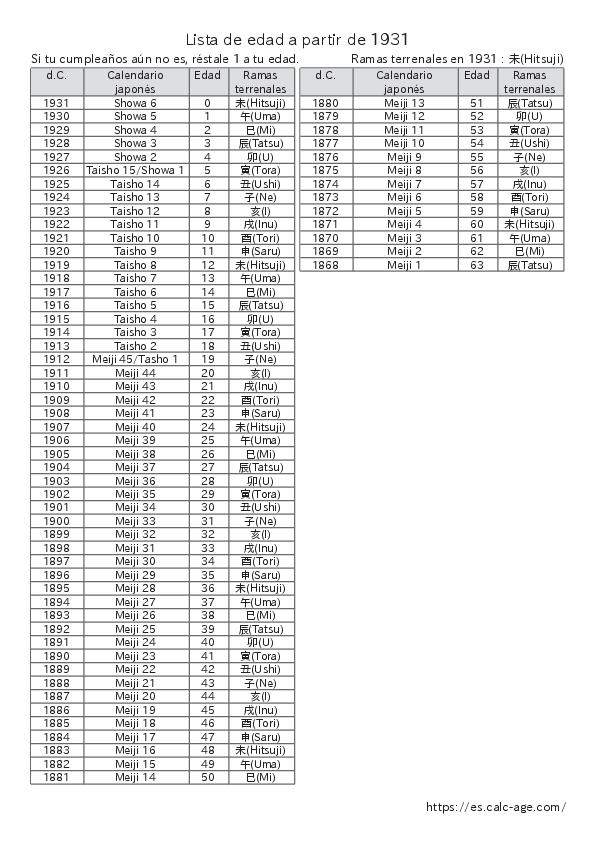 Lista de edad a partir de 1931