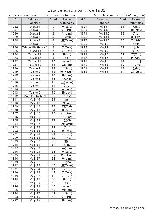 Lista de edad a partir de 1932