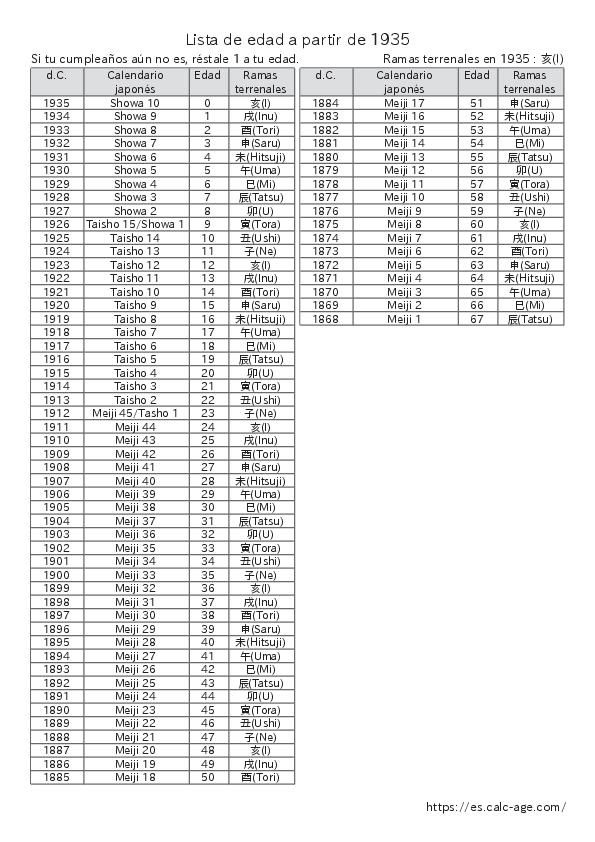 Lista de edad a partir de 1935