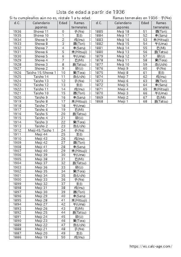 Lista de edad a partir de 1936