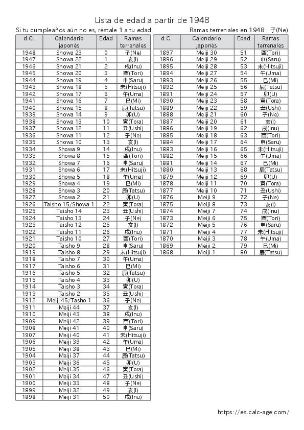 Lista de edad a partir de 1948