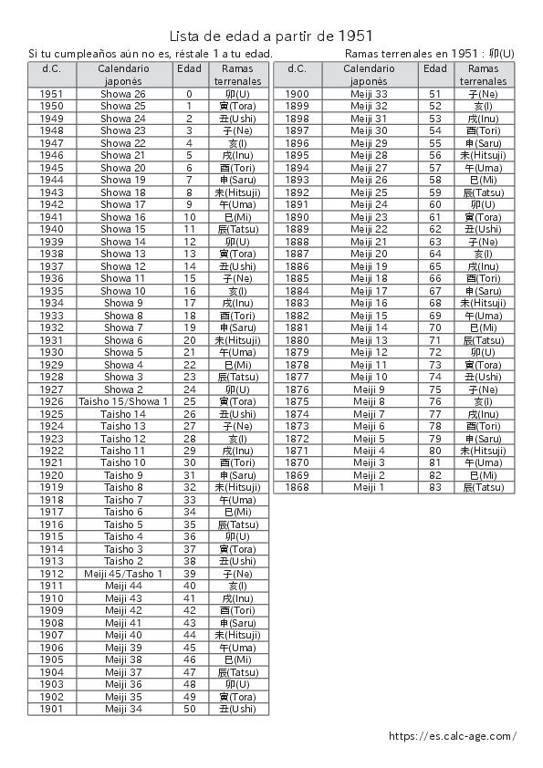 Lista de edad a partir de 1951