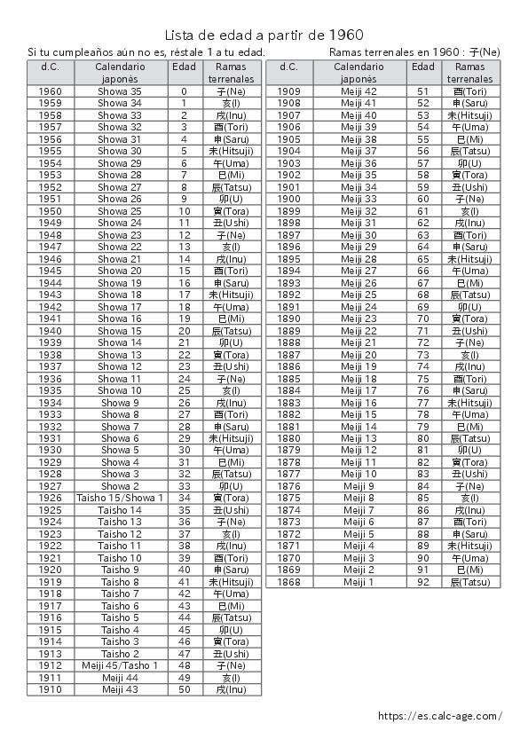 Lista de edad a partir de 1960