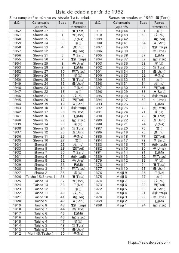 Lista de edad a partir de 1962