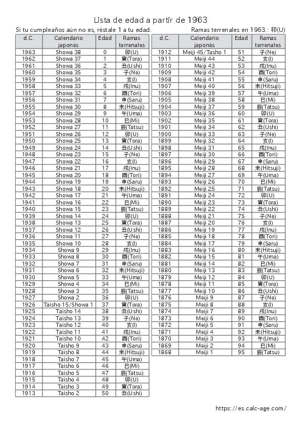 Lista de edad a partir de 1963