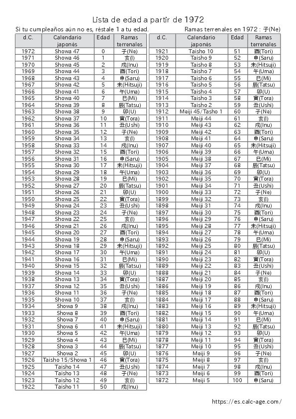 Lista de edad a partir de 1972