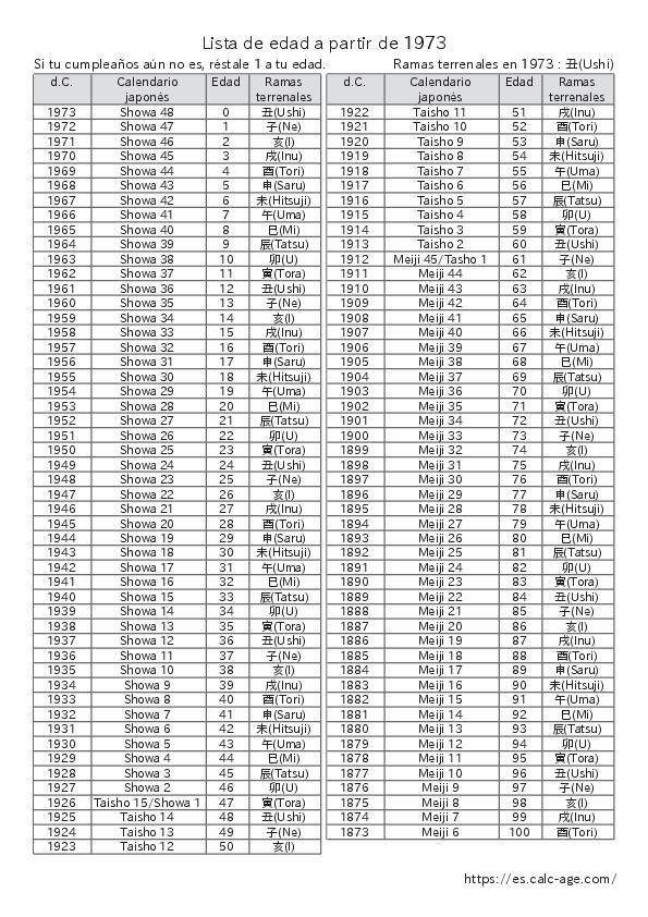 Lista de edad a partir de 1973