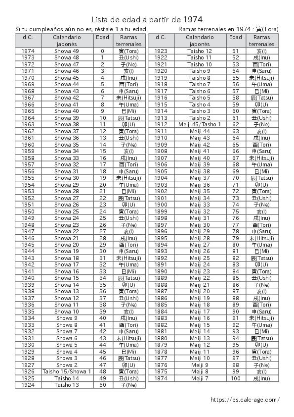 Lista de edad a partir de 1974